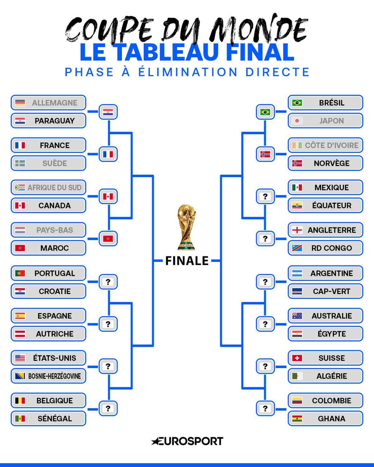 Coupe du monde 2026 | Calendrier, 8e contre le Paraguay et le Maroc avant l' Espagne ? : quel parcours pour la France au Mondial ? - Eurosport