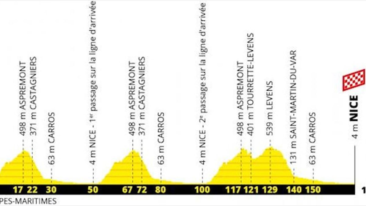 Tour de France route and stages Stage 1 profile for the Grand Depart