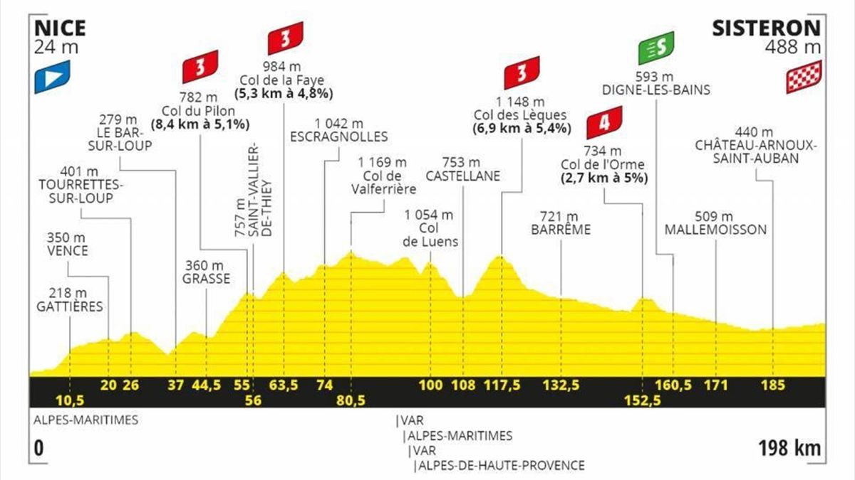 Tour de France route and stages - Today's Stage 3 profile - Eurosport