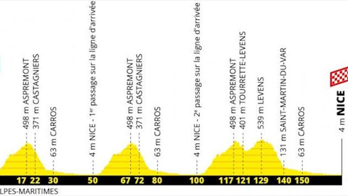 Tour De France 2020 Parcours Etappes En Profielen Eurosport