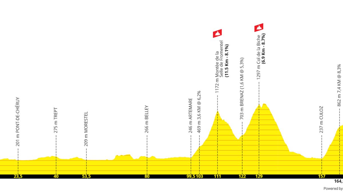 Tour De France 2020 Parcours Etappes En Profielen Eurosport