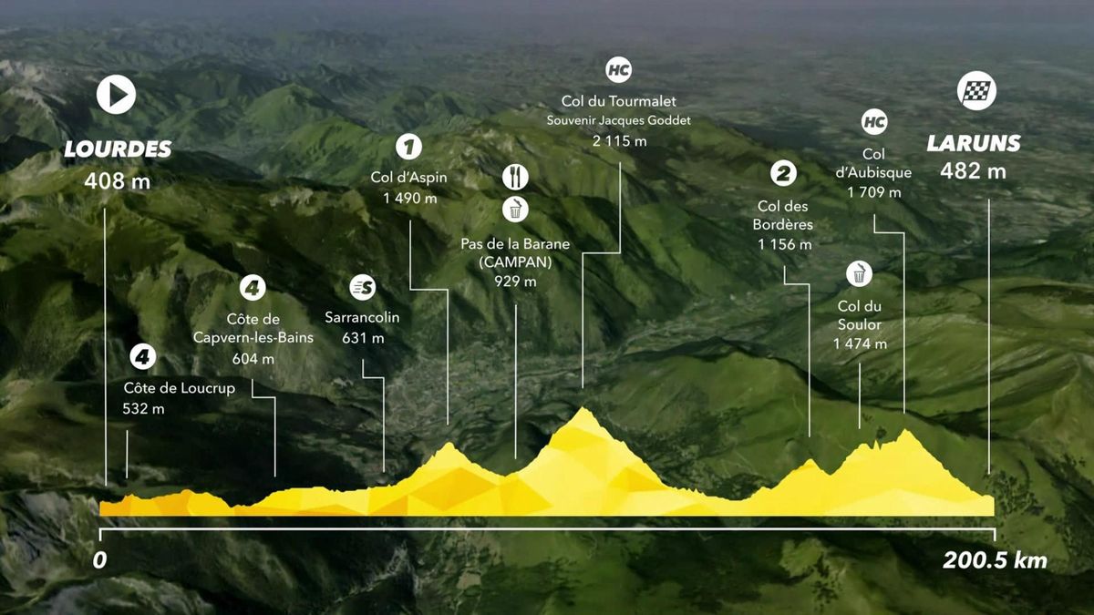 Tour de France : Profile stage 19