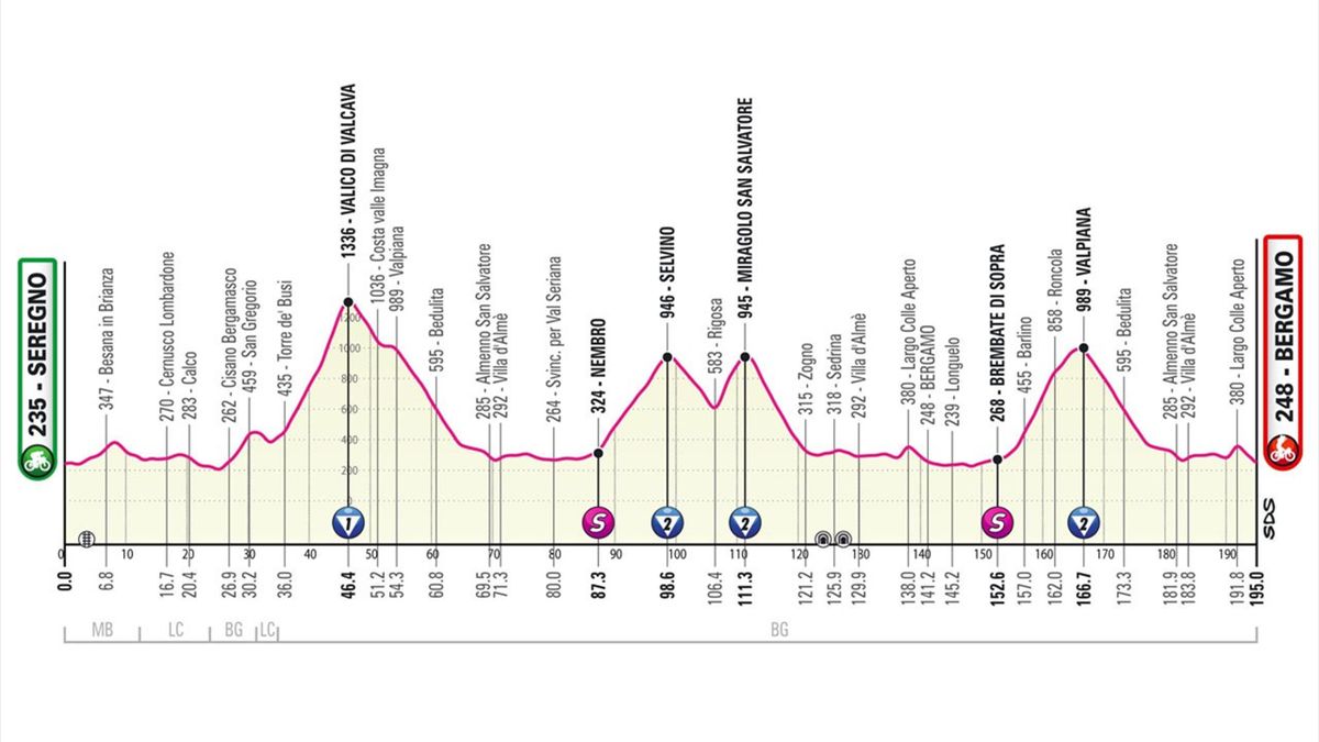 Giro d'Italia 2023: tappa 15