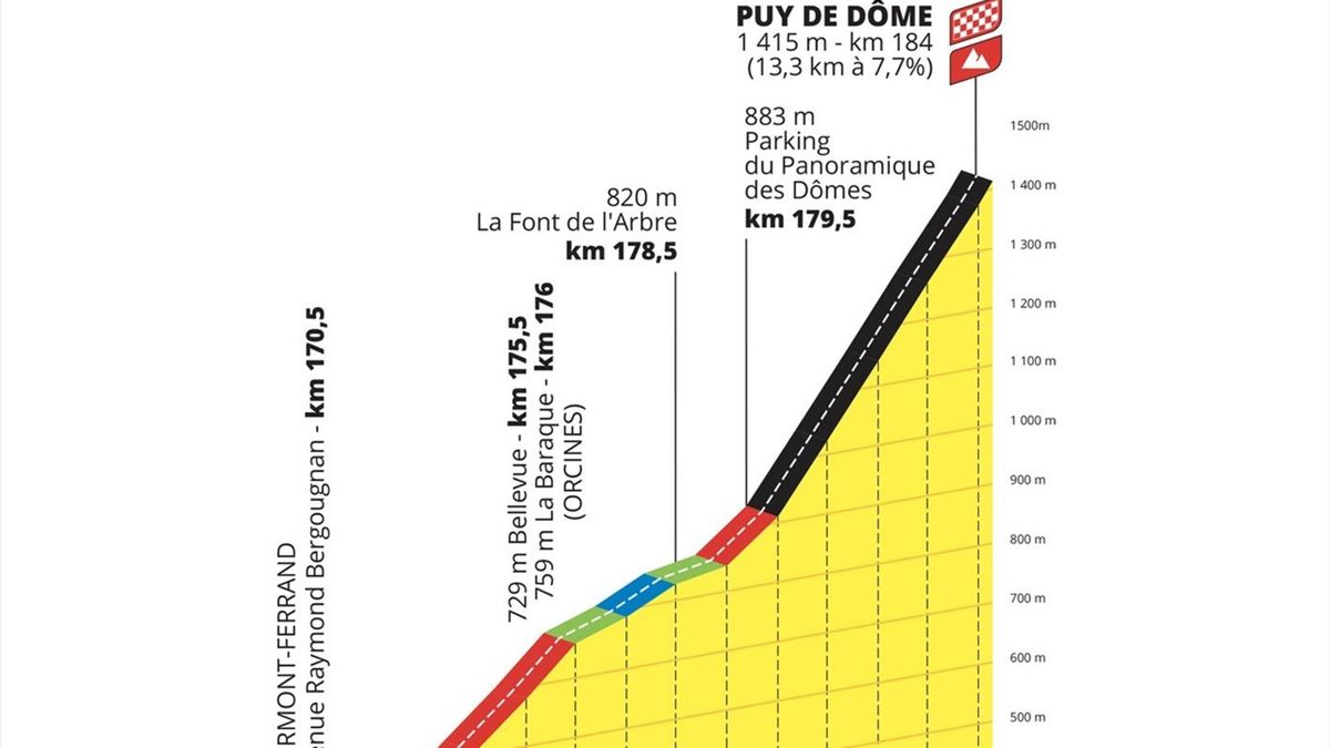 So schwer ist der Puy de Dome