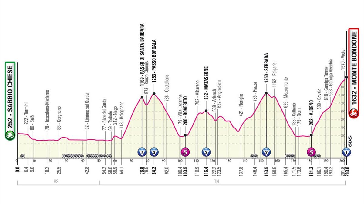 Giro d'Italia 2023: tappa 16