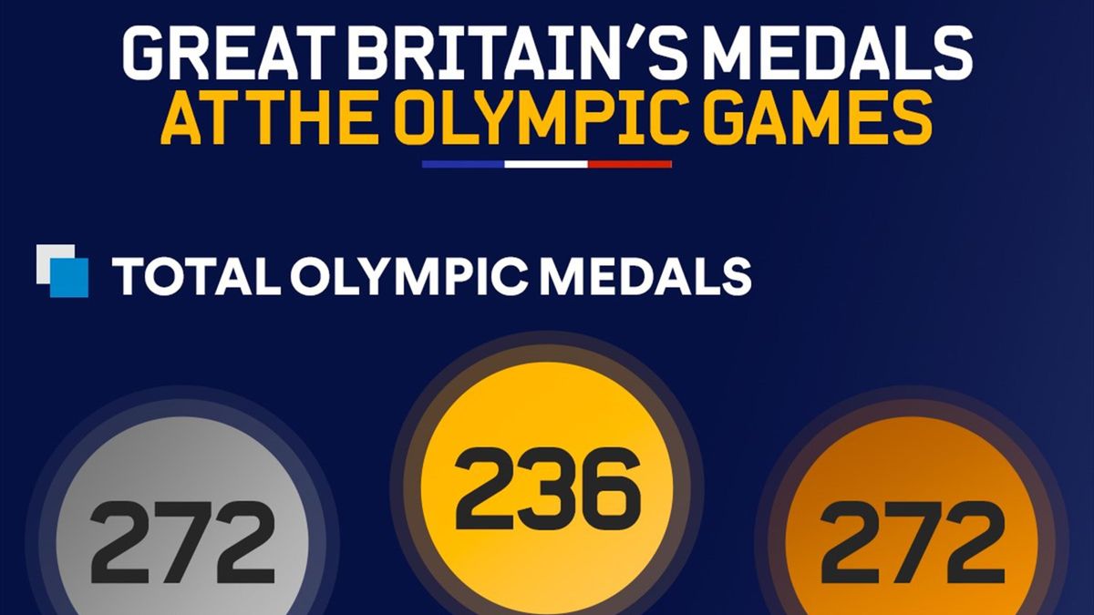 Britain's Olympic medal records Where, when, how and who struck most