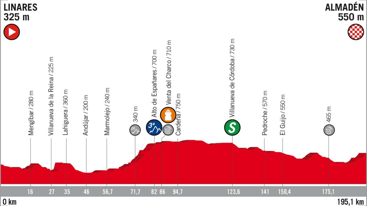 Vuelta 2018 Stage Profiles : stage 8