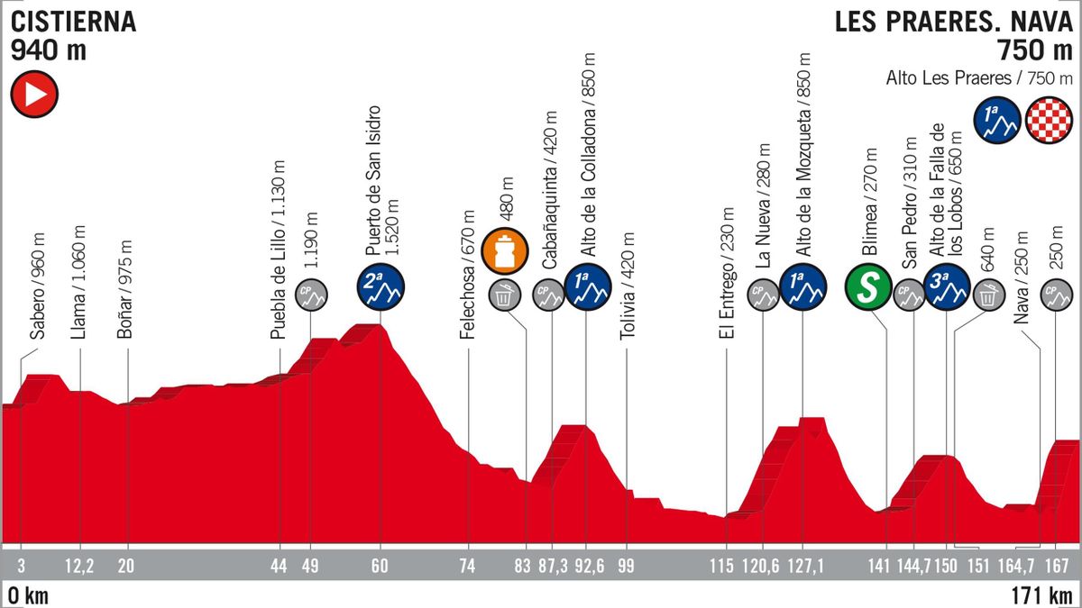 Vuelta 2018 Stage Profiles : stage 14