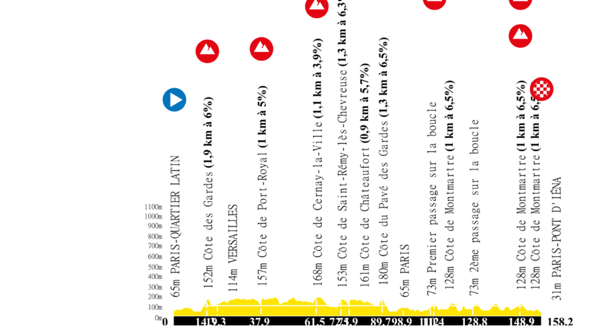 Paris 2024 Olympics Route map for men's and women's cycling road races