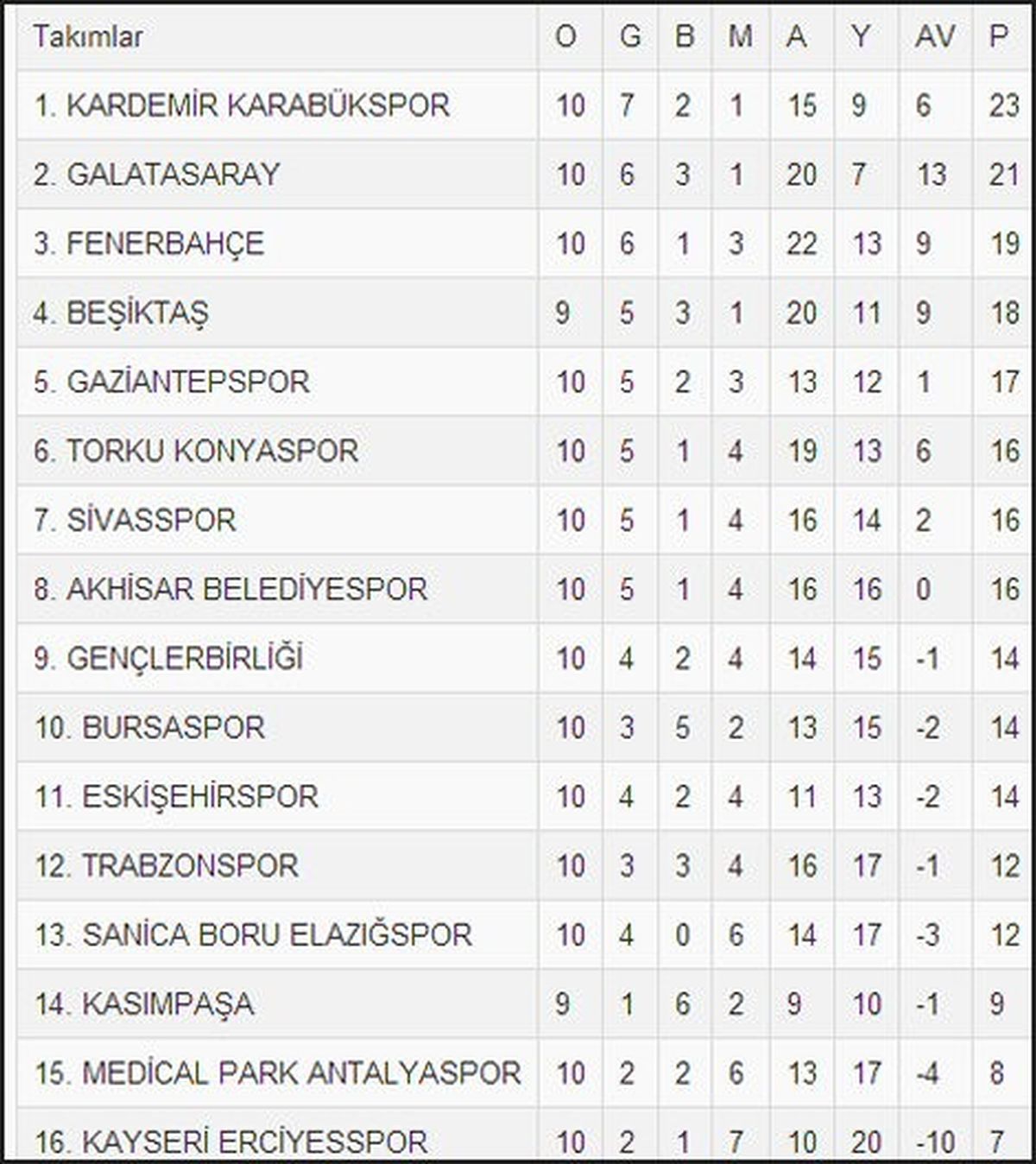 Ne Galatasaray ne de Fenerbahçe! İşte son 10 haftanın lideri - Süper