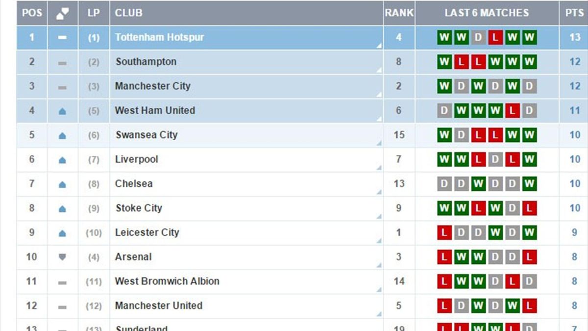 Is John Terry right? Can Chelsea qualify for Champions ...