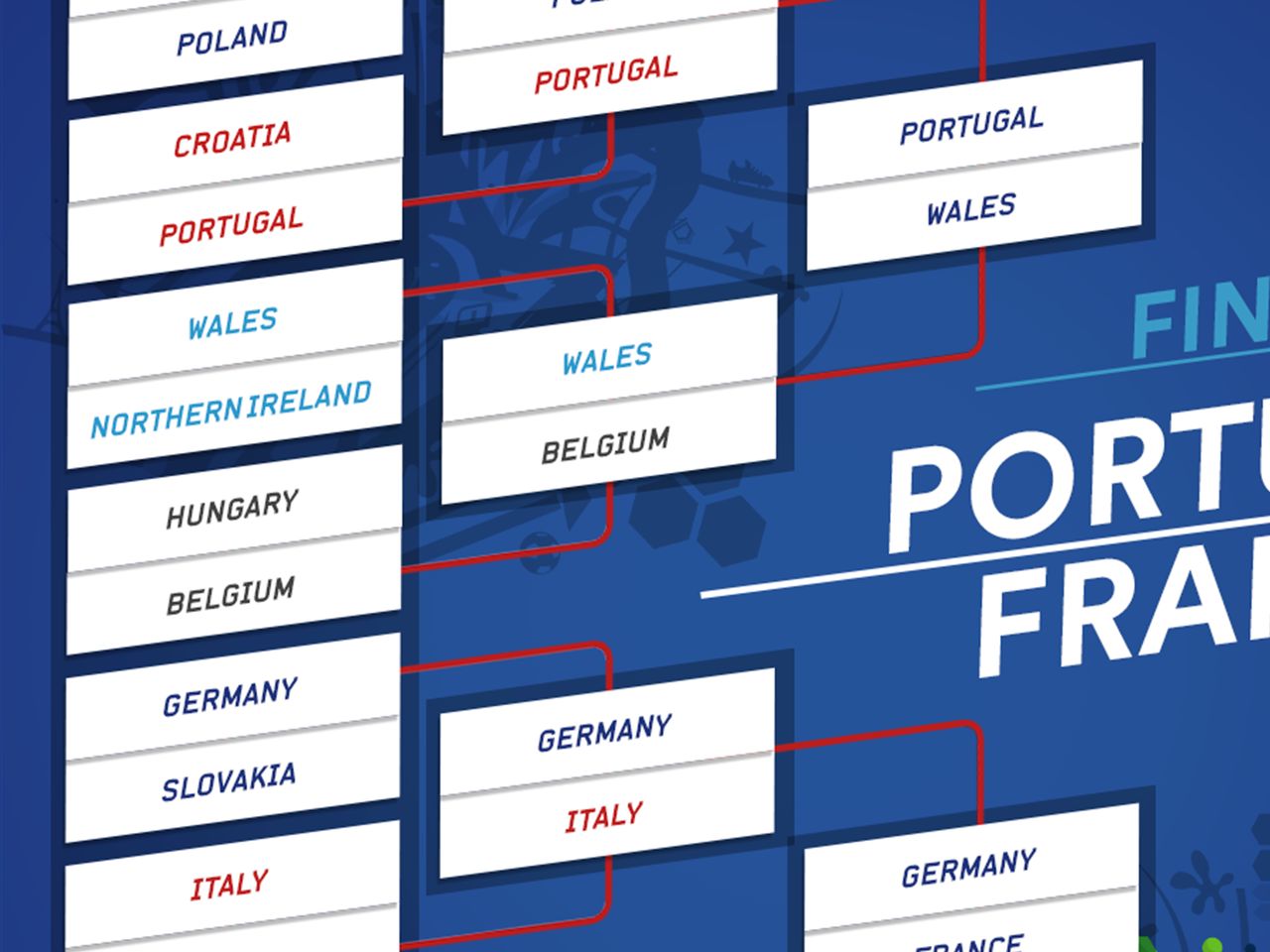 Euro 2016 Final France V Portugal Date Kick Off Time Odds Draw Chart Eurosport