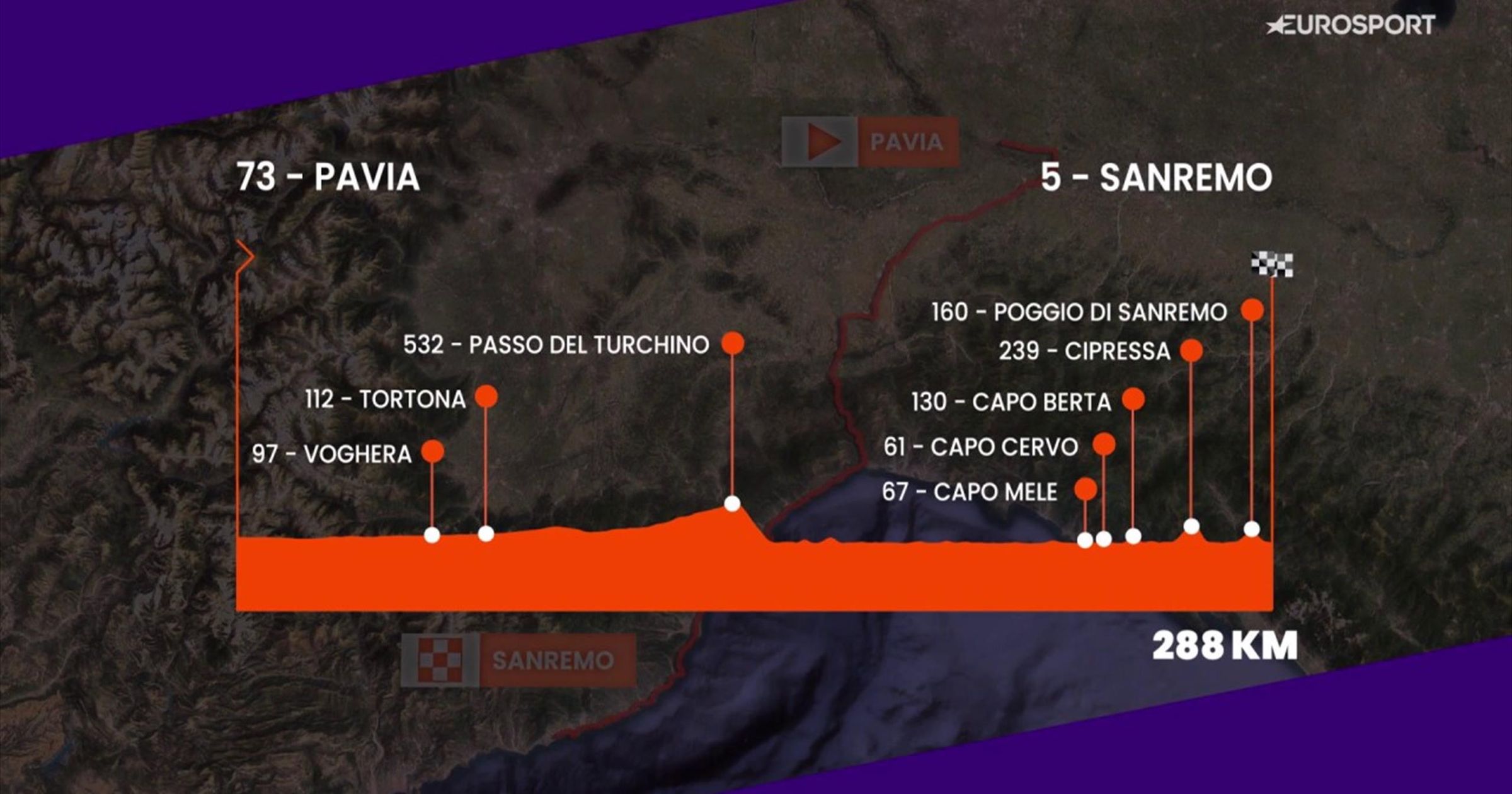 Milaan-San Remo | Parcours 2024 - 288km slingeren door het Italiaanse