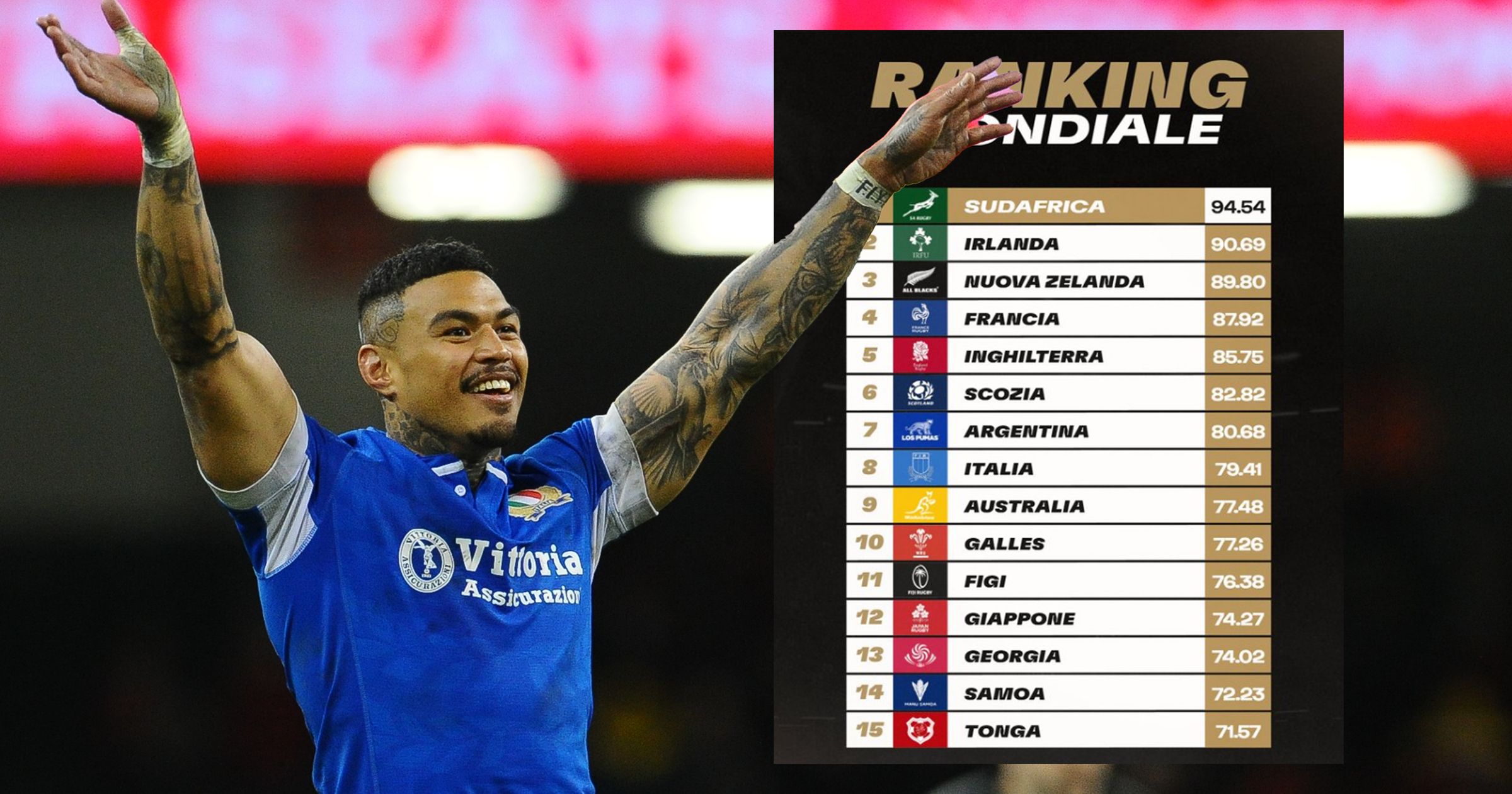 Balzo Italia grazie al Sei Nazioni: da 11° a 8° posto nel ranking ...