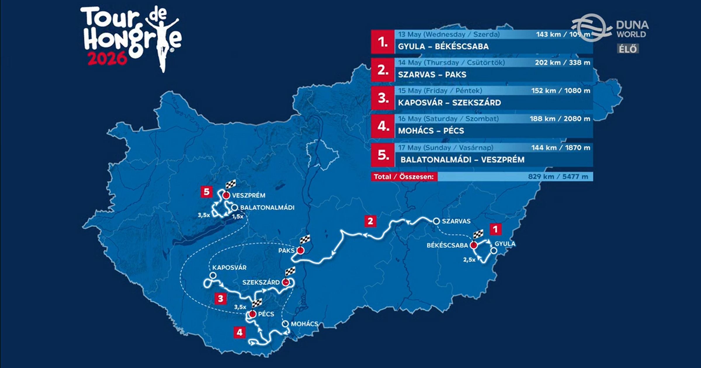 Bejelentették az idei Tour de Hongrie országúti kerékpáros körverseny pontos útvonalát, amely május 13. és 17. között zajlik hazánkban - Eurosport