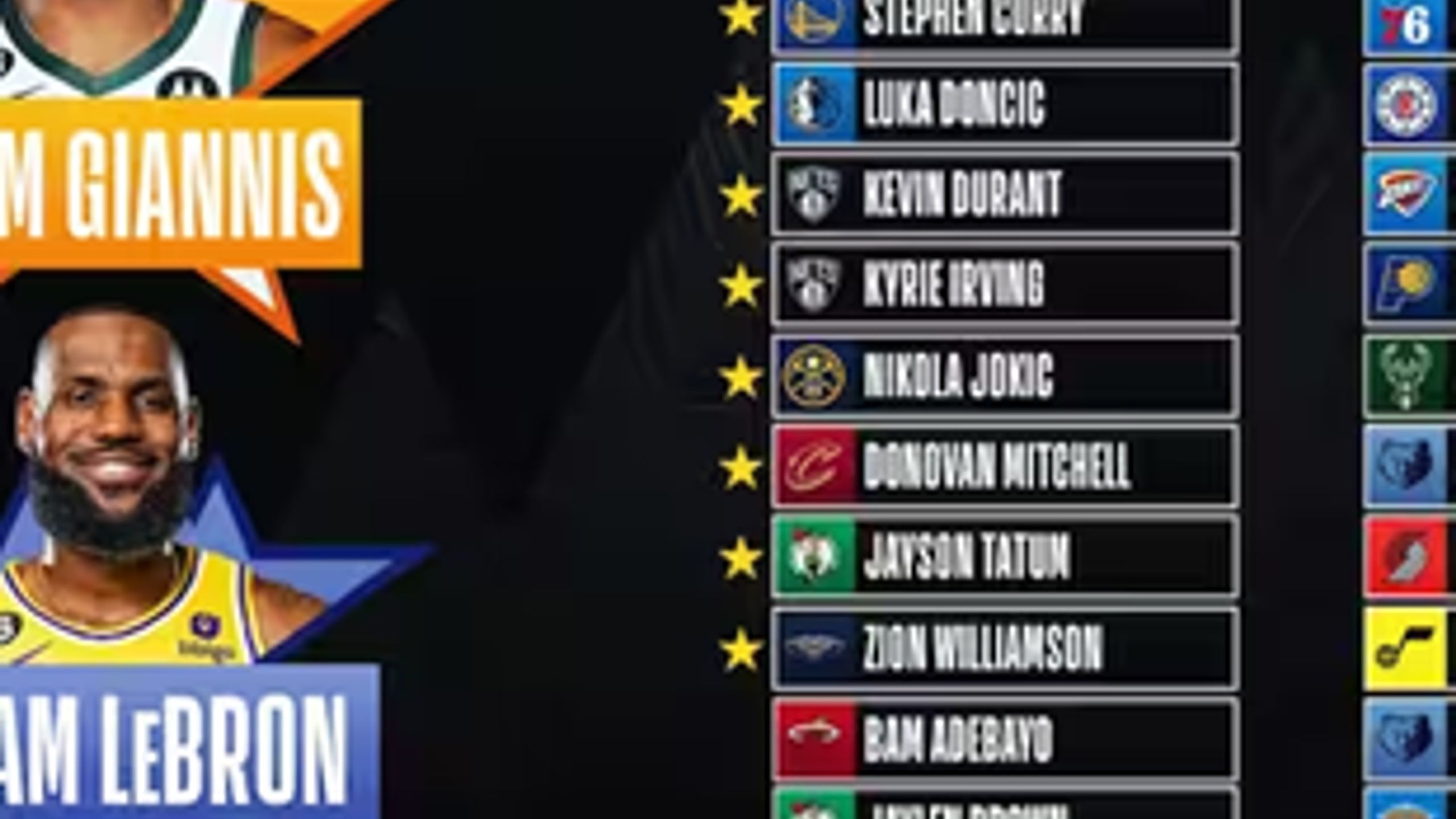 All Star Game: Embiid, Morant e Sabonis tra le riserve. Fuori Banchero ...