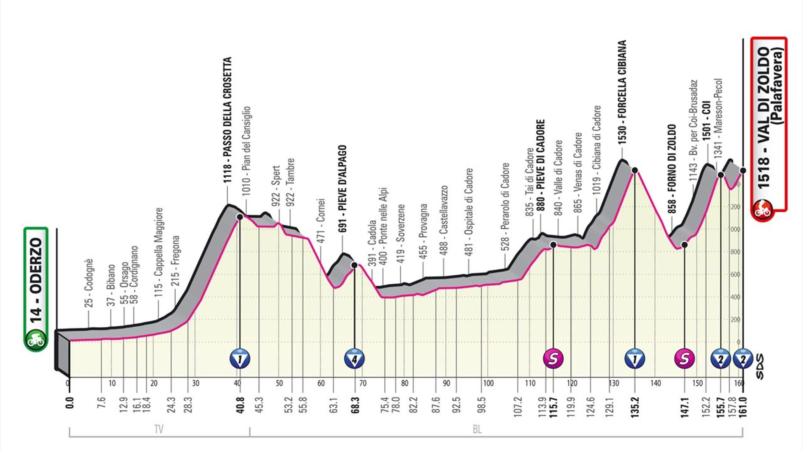 Giro de Italia 2023 18ª etapa, perfil y recorrido OderzoVal di