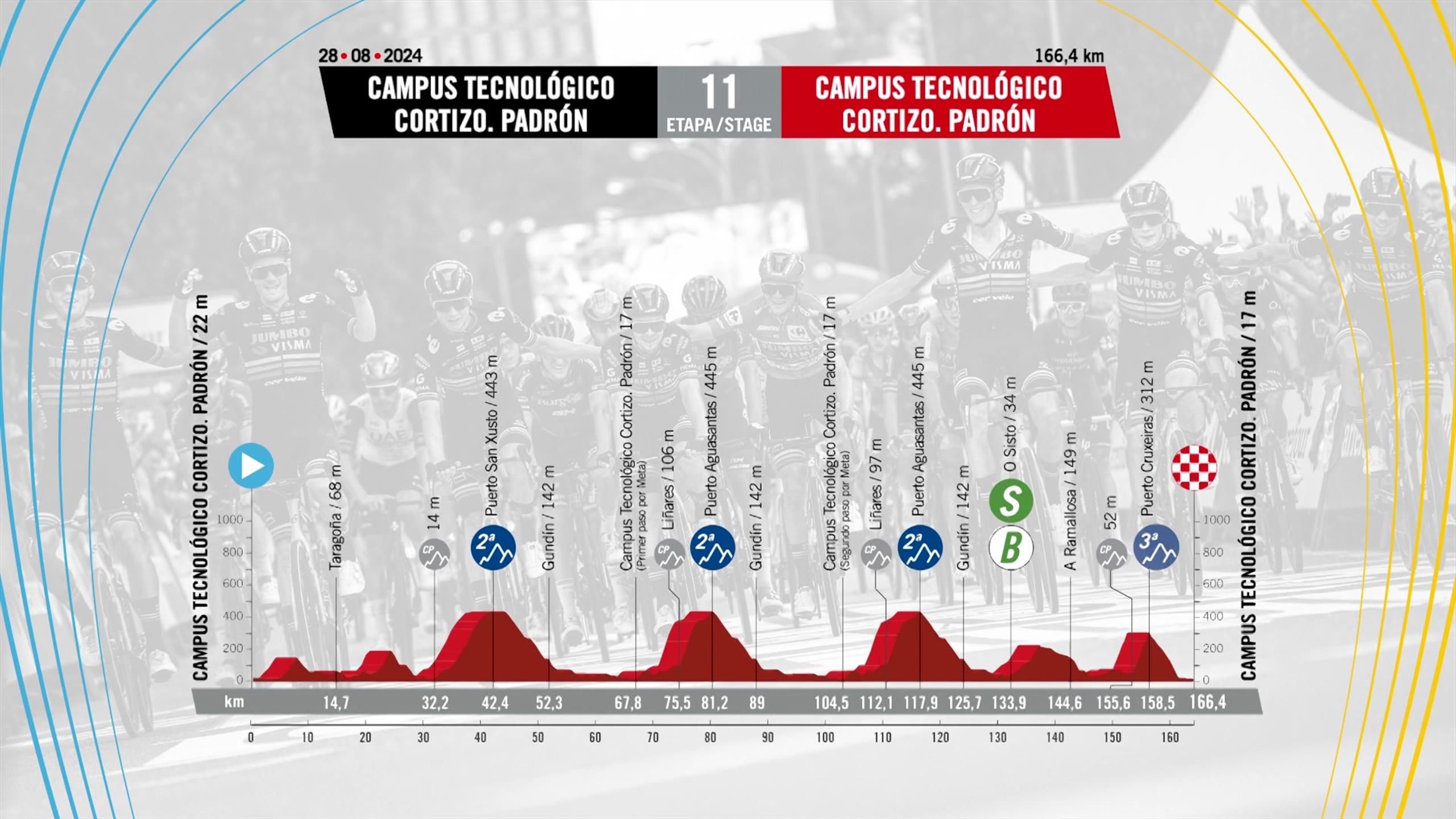 Vuelta a España 2024 (11ª etapa) Perfil y recorrido Campus