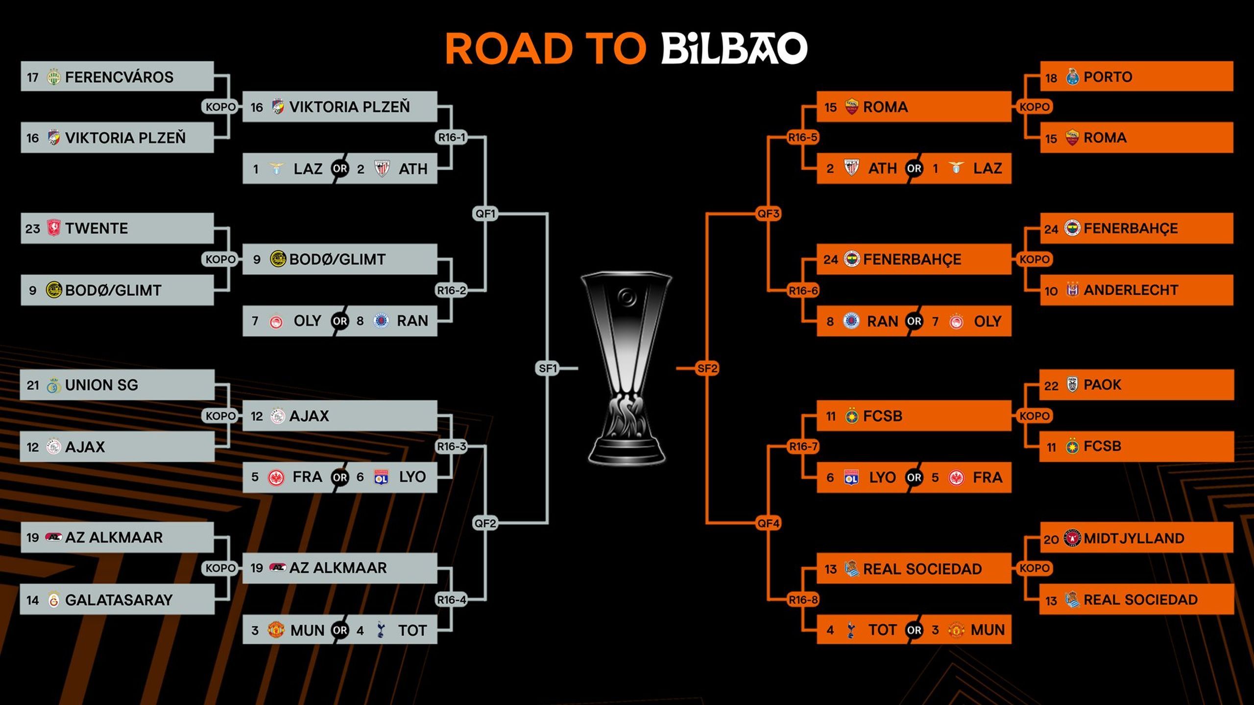 Кубок таблица и результаты на сегодня Europa y Conference League 24/25 Cuadro para el sorteo de octavos con los rivale