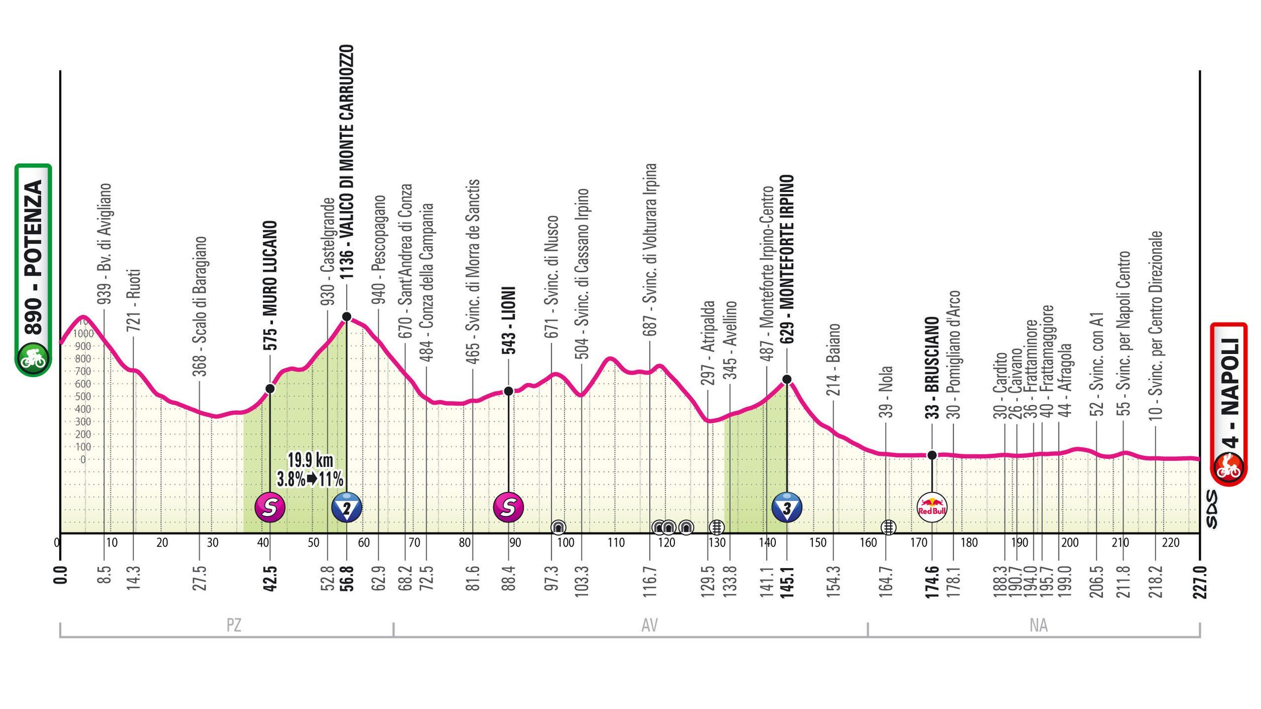 Giro de Italia 2025 | 6ª etapa, perfil y recorrido: Potenza > Nápoles ...