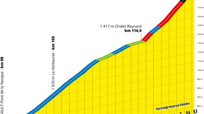 Le profil de la 1re montée du Ventoux : Plus longue mais moins raide et "seulement" en 1re catégorie
