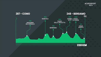 Ronde van Lombardije | Dit keer van Como naar Bergamo - 238 kilometer en zeven beklimmingen
