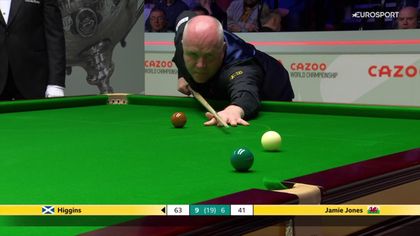 Higgins wraps up win over Jones at World Snooker Championship