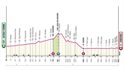 5ª etapa, perfil y recorrido: La subida a Montemagno amenaza un nuevo esprint final (E1, 12:15)