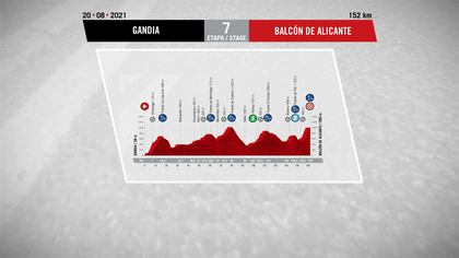 Profilul etapei a 7-a din Vuelta