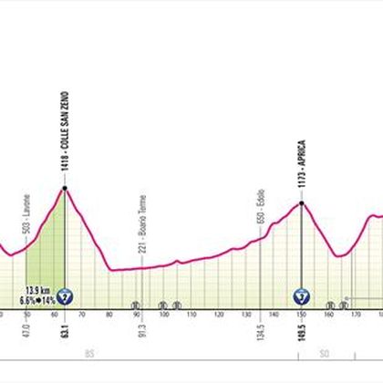 Giro d'Italia | Over de Mortirolo en ook nog eens finishen op 2385 meter hoogte - parcours etappe 15