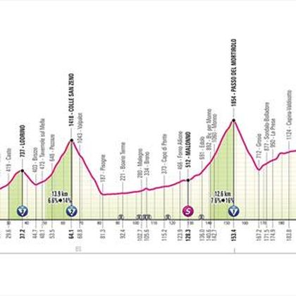 15ª etapa, perfil y recorrido: Jornada reina con el temible Mortirolo y final en Livigno (E1, 10:15)