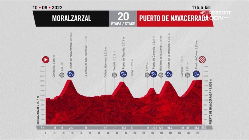 La Vuelta | Profiel en route etappe 20 - Evenepoel moet aanklampen op Puerto de Navacerrada
