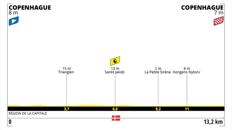 1ª etapa, perfil y recorrido: Grand Départ en Dinamarca, Copenhague-Copenhague (CRI, 13 km)