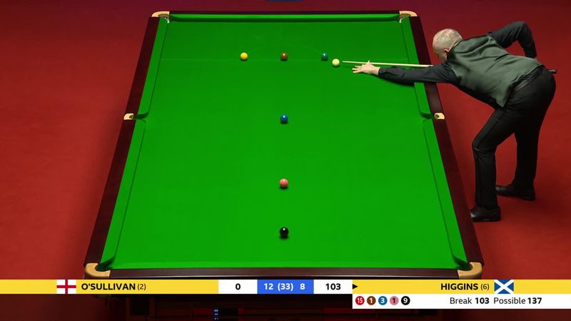 'He needed that' - Higgins compiles century break at crucial time against O'Sullivan