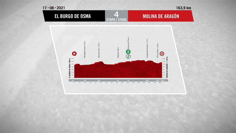 Profilul etapei a 4-a din Vuelta 2021