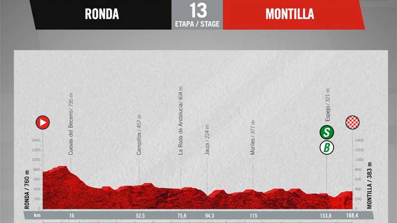 Stage 13 profile and route map: Ronda - Montilla