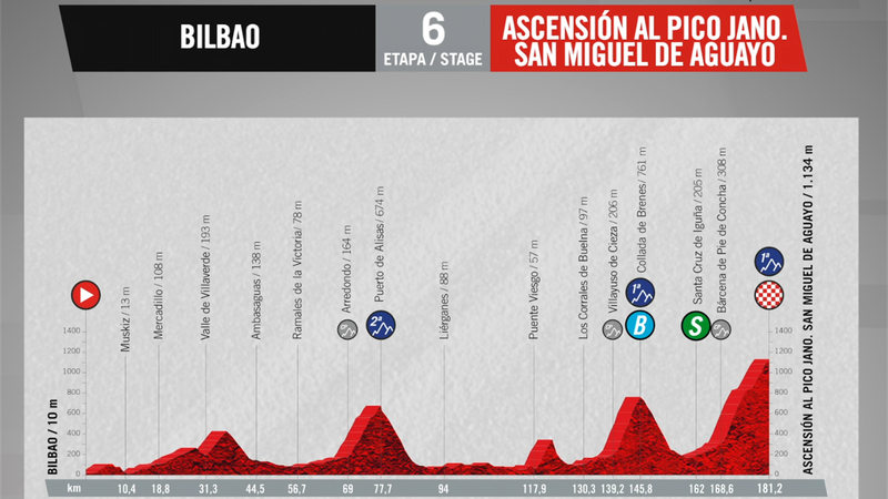 Vuelta-Strecke, 6. Etappe - die erste Bergankunft wartet