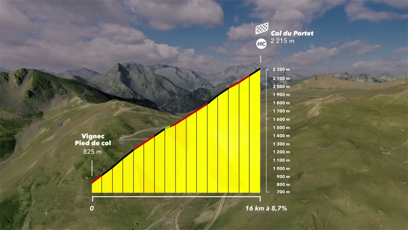 Tour-Berge: Härter als Ventoux und Alpe d'Huez - der Col du Portet