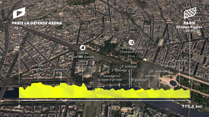 21ª etapa, perfil y recorrido: Paseo triunfal en París, La Défense Arena-Campos Elíseos  (115 km)